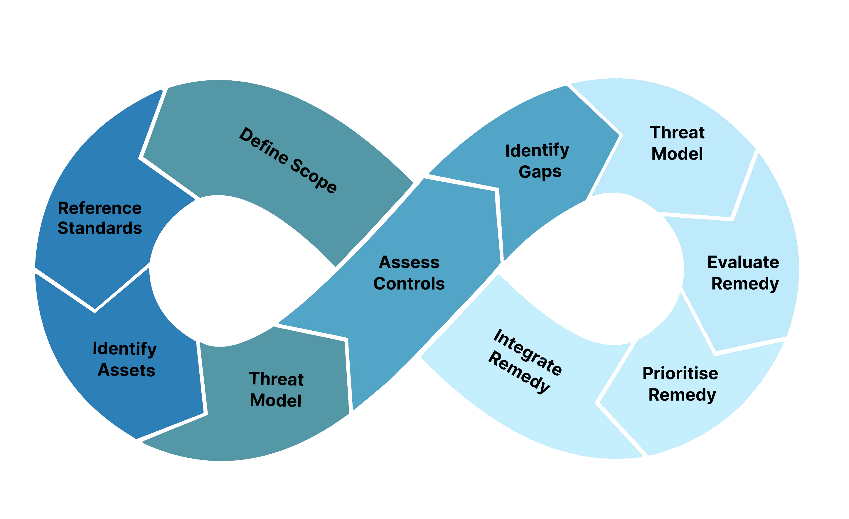 CA/CR® Continuous Assessment Continuous Remediation methodology - infinity loop diagram