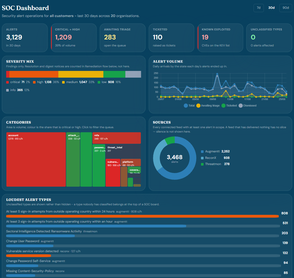 CA/CR® SOC Dashboard showing alert volumes, severity mix and sources