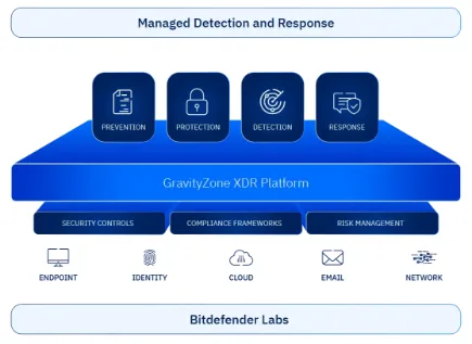 Bitdefender XDR