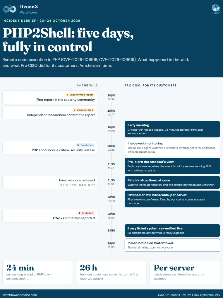 PHP2Shell timeline of events, from early warning to patching