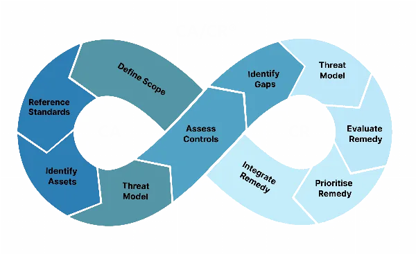 CA/CR® platform built in-house with AI